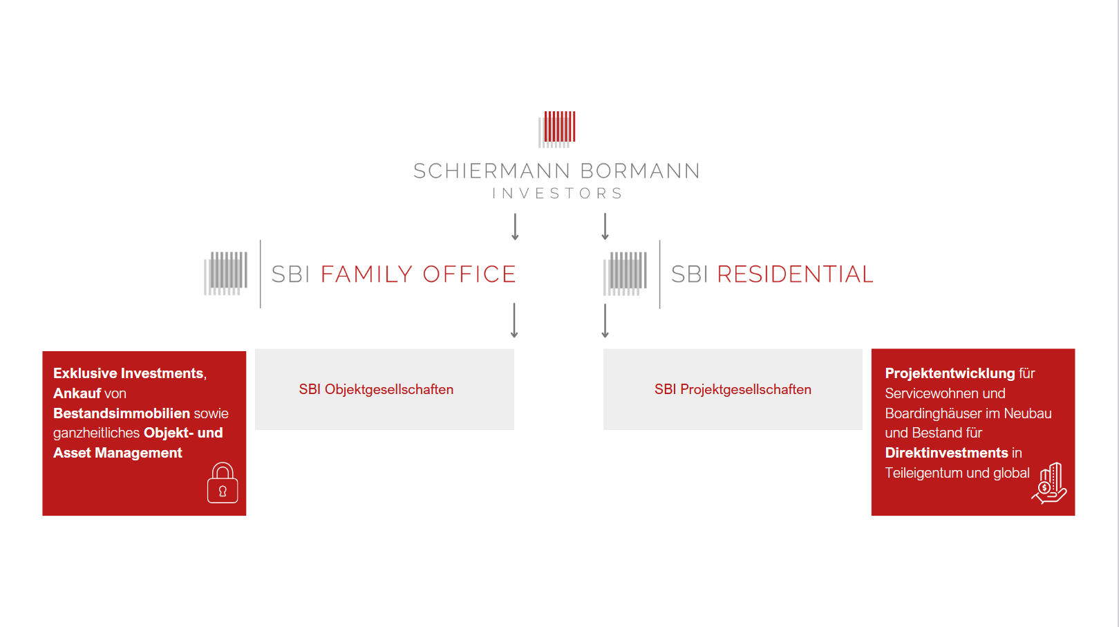 Organigram